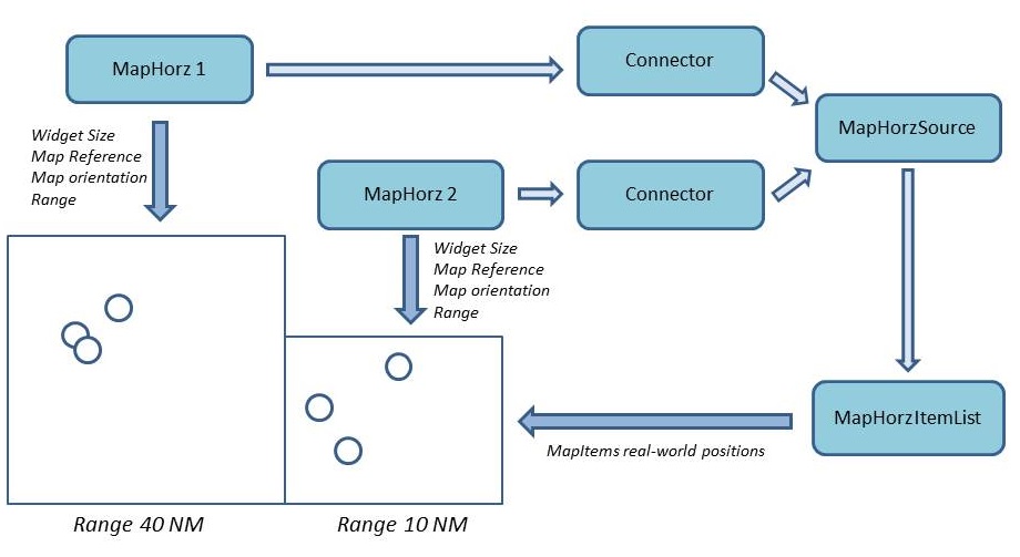 mapsconnectors